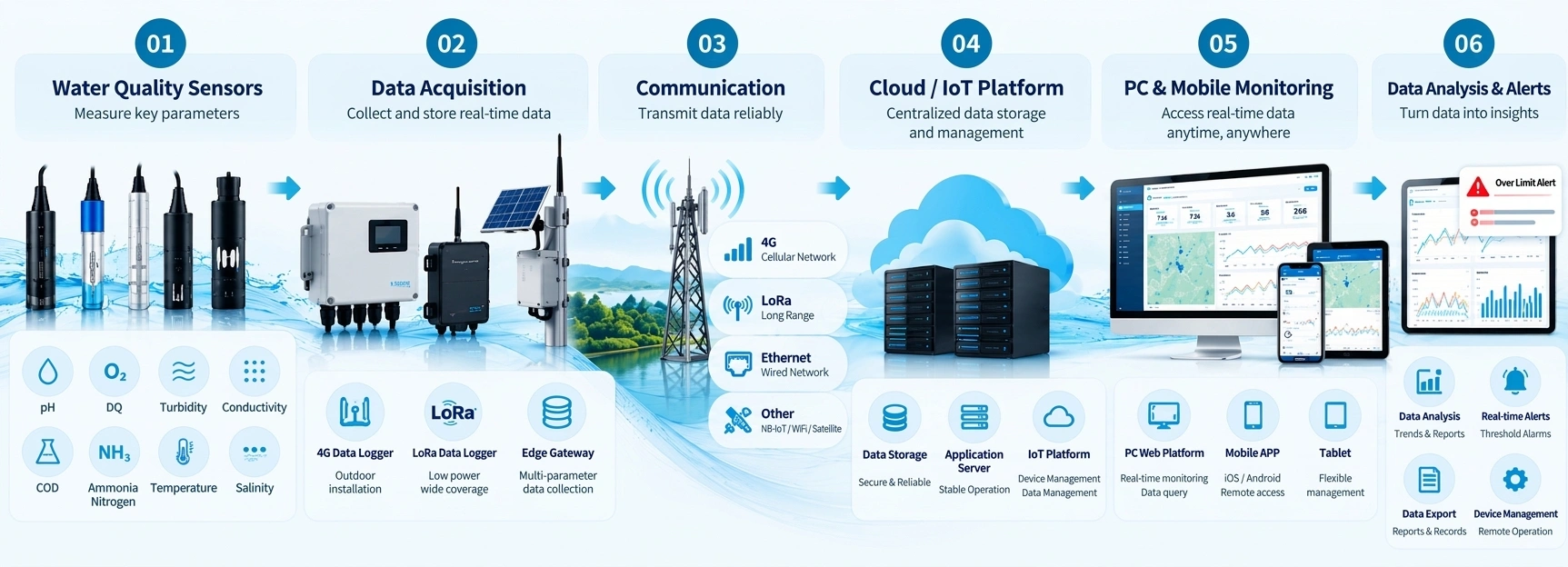 Integrated Monitoring System